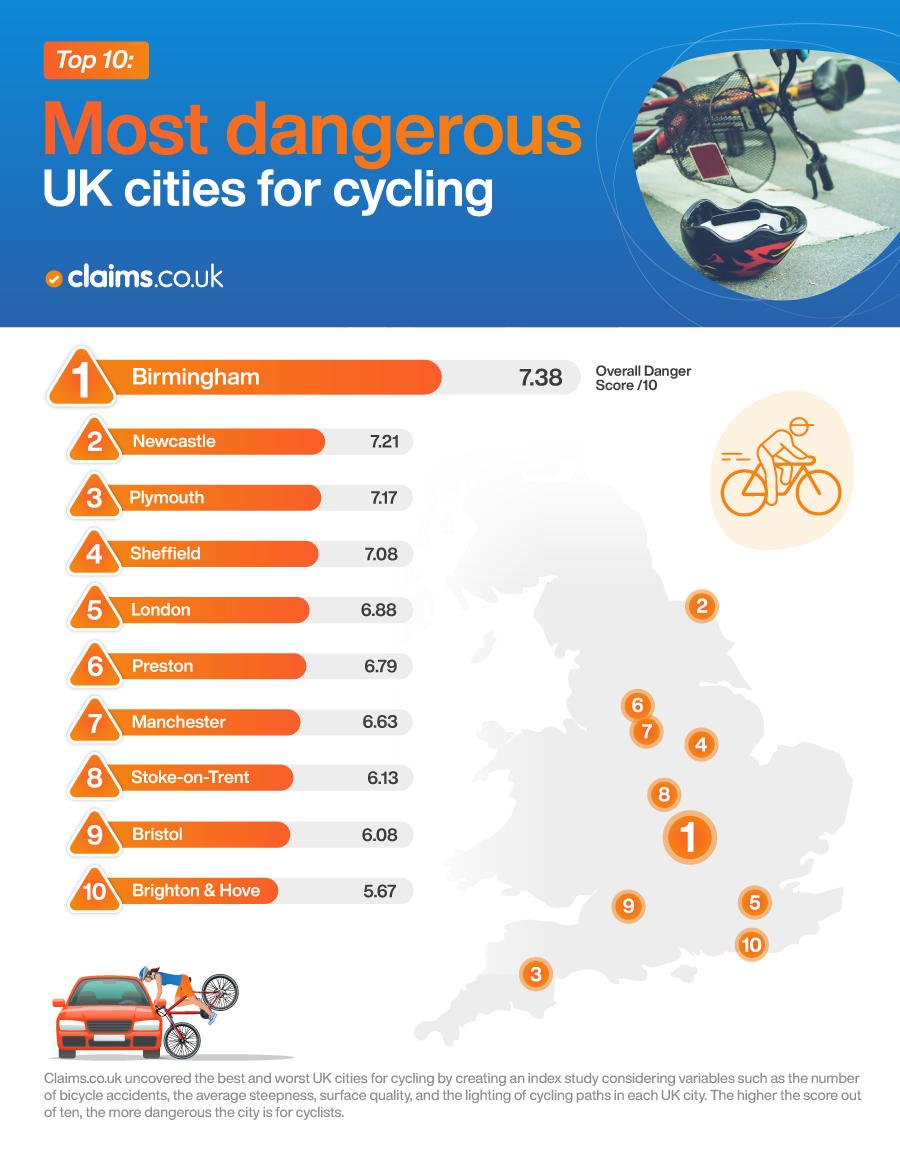 UK's most dangerous cities for cyclists (Claims.co.uk) UK's most dangerous cities for cyclists (Claims.co.uk)