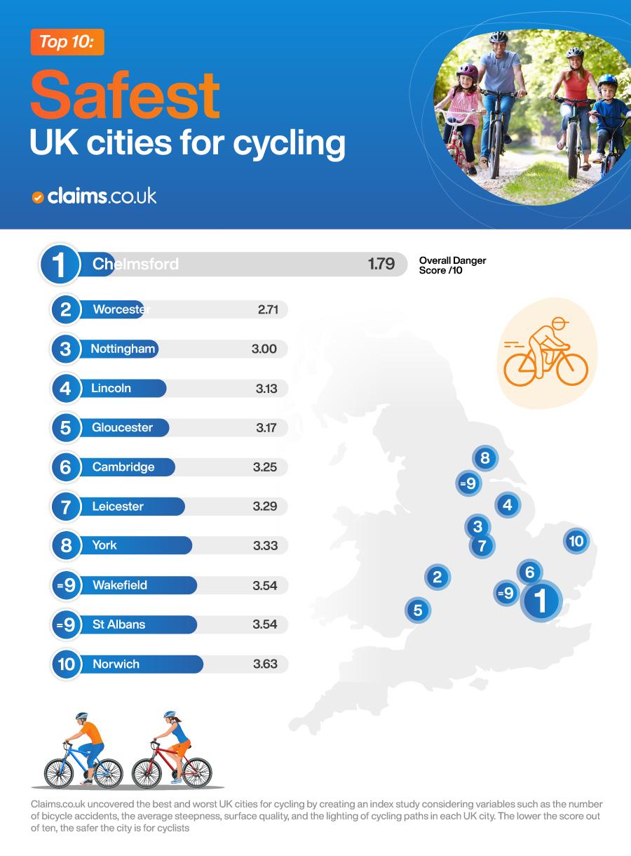 UK's safest cities for cyclists (Claims.co.uk) UK's safest cities for cyclists (Claims.co.uk)