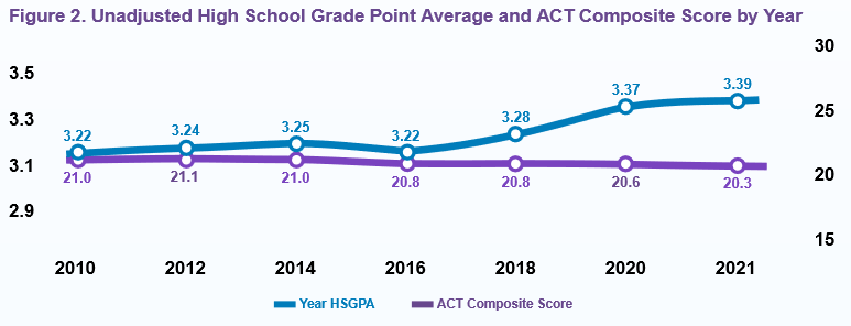 Watch ACT says high school GPAs are rising – Trending News